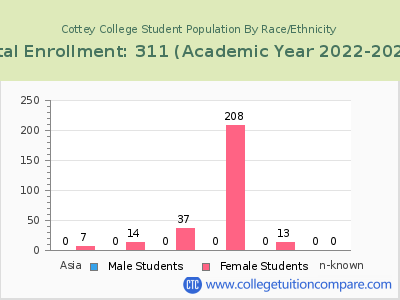 Cottey College 2023 Student Population by Gender and Race chart