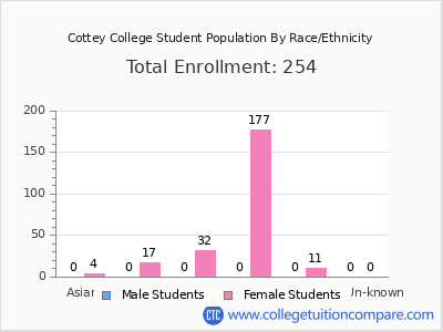Cottey College 2025 Student Population by Gender and Race chart