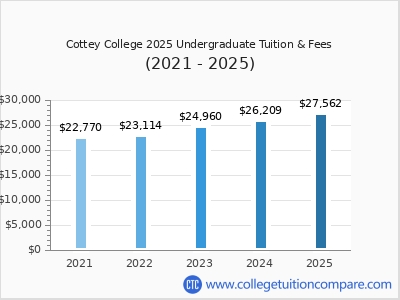 Cottey College 2025 undergraduate tuition chart