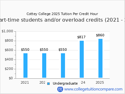 Cottey College 2025 cost per credit hour chart