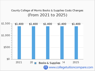 County College of Morris 2025 books & supplies cost chart