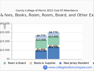 County College of Morris 2025 COA (cost of attendance) chart