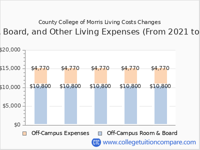 County College of Morris 2025 room & board cost chart