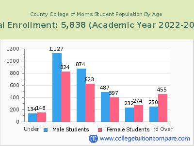County College of Morris 2023 Student Population by Age chart