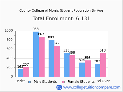 County College of Morris 2025 Student Population by Age chart