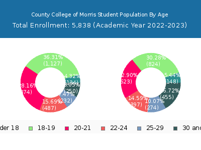 County College of Morris 2023 Student Population Age Diversity Pie chart