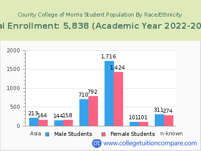 County College of Morris 2023 Student Population by Gender and Race chart