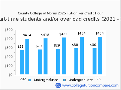 County College of Morris 2025 cost per credit hour chart