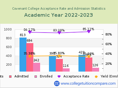 Covenant College 2023 Acceptance Rate By Gender chart