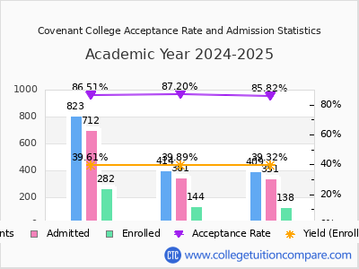 Covenant College 2025 Acceptance Rate By Gender chart