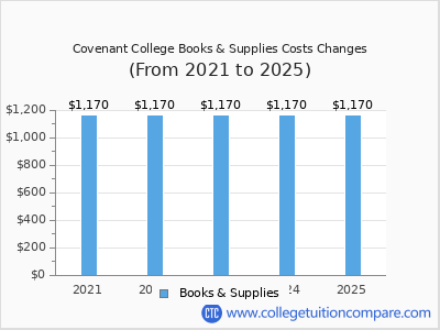 Covenant College 2025 books & supplies cost chart