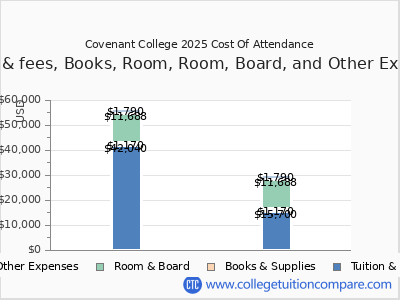 Covenant College 2025 COA (cost of attendance) chart