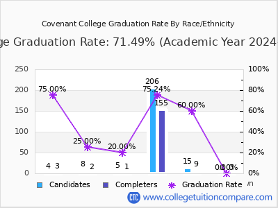 Covenant College graduation rate by race
