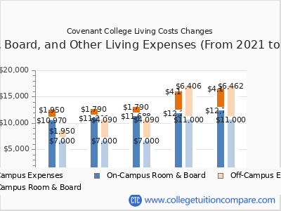 Covenant College 2025 room & board cost chart