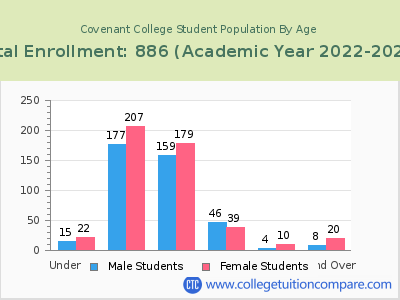 Covenant College 2023 Student Population by Age chart