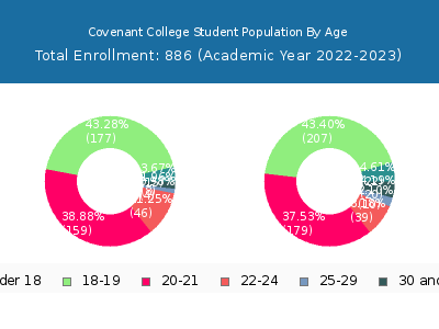 Covenant College 2023 Student Population Age Diversity Pie chart