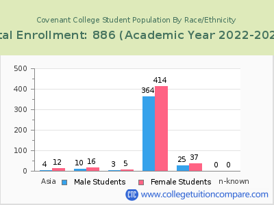 Covenant College 2023 Student Population by Gender and Race chart