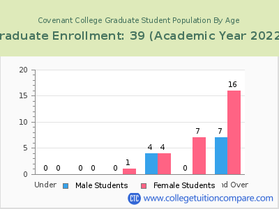 Covenant College 2023 Graduate Enrollment by Age chart