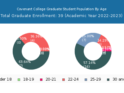 Covenant College 2023 Graduate Enrollment Age Diversity Pie chart