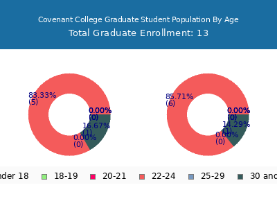 Covenant College 2025 Graduate Enrollment Age Diversity Pie chart
