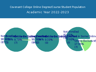 Covenant College 2023 Online Student Population chart