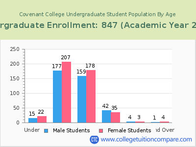 Covenant College 2023 Undergraduate Enrollment by Age chart