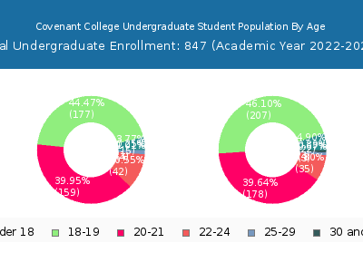 Covenant College 2023 Undergraduate Enrollment Age Diversity Pie chart