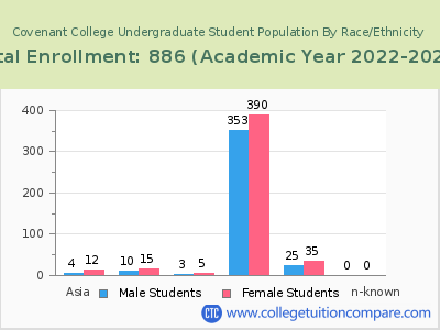 Covenant College 2023 Undergraduate Enrollment by Gender and Race chart