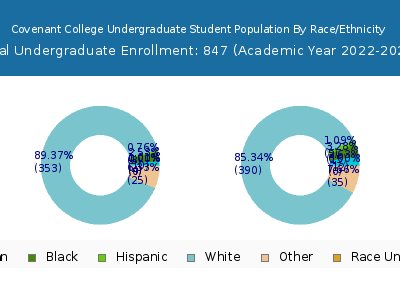 Covenant College 2023 Undergraduate Enrollment by Gender and Race chart