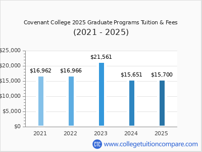 Covenant College 2025 graduate tuition chart