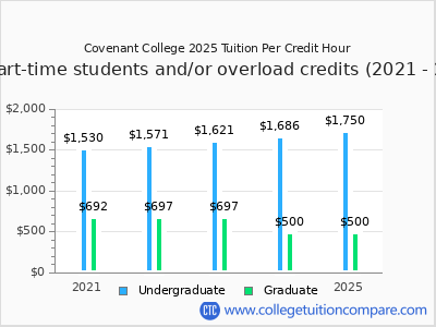 Covenant College 2025 cost per credit hour chart