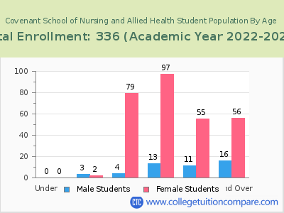 Covenant School of Nursing and Allied Health 2023 Student Population by Age chart