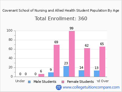 Covenant School of Nursing and Allied Health 2025 Student Population by Age chart