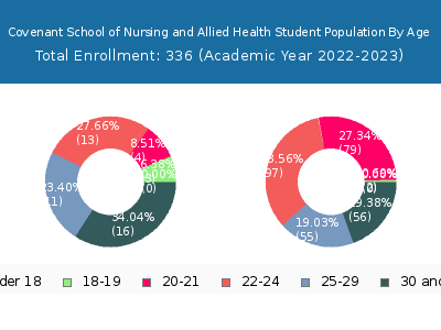 Covenant School of Nursing and Allied Health 2023 Student Population Age Diversity Pie chart