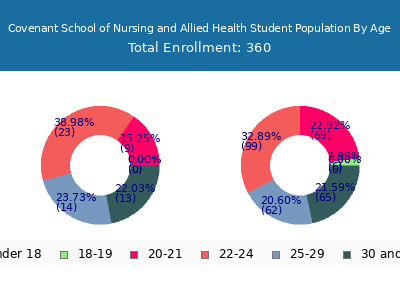 Covenant School of Nursing and Allied Health 2025 Student Population Age Diversity Pie chart