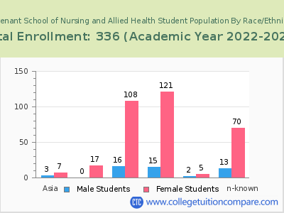 Covenant School of Nursing and Allied Health 2023 Student Population by Gender and Race chart