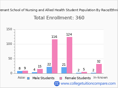 Covenant School of Nursing and Allied Health 2025 Student Population by Gender and Race chart