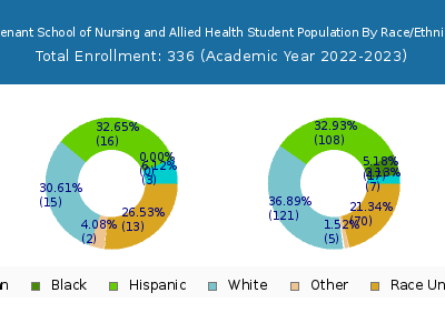 Covenant School of Nursing and Allied Health 2023 Student Population by Gender and Race chart