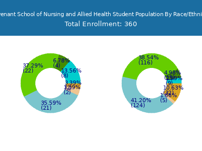 Covenant School of Nursing and Allied Health 2025 Student Population by Gender and Race chart