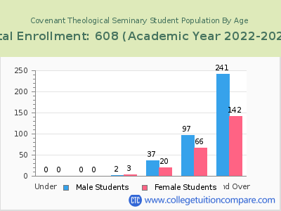 Covenant Theological Seminary 2023 Student Population by Age chart