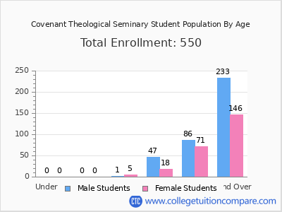 Covenant Theological Seminary 2024 Student Population by Age chart