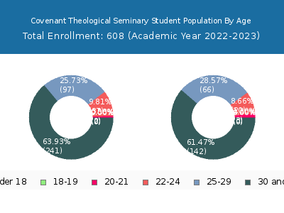 Covenant Theological Seminary 2023 Student Population Age Diversity Pie chart