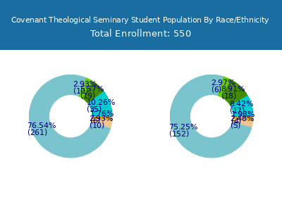Covenant Theological Seminary 2025 Student Population by Gender and Race chart