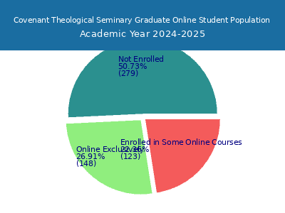 Covenant Theological Seminary 2025 Online Student Population chart