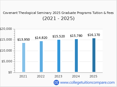 Covenant Theological Seminary 2025 graduate tuition chart