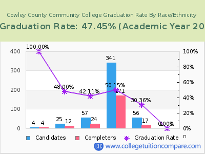 Cowley County Community College graduation rate by race