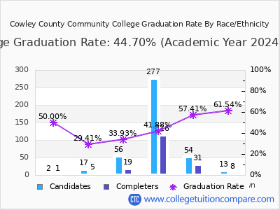 Cowley County Community College graduation rate by race