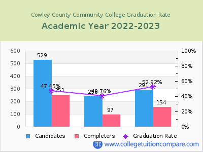 Cowley County Community College graduation rate by gender