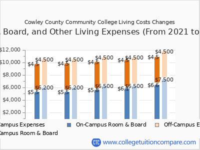 Cowley County Community College 2025 room & board cost chart