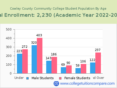 Cowley County Community College 2023 Student Population by Age chart